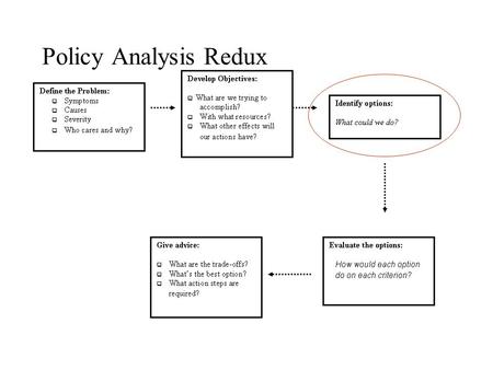 Policy Analysis Redux. Policy alternatives: Where do they come from? Which should you include? How much detail? Must they be mutually exclusive?