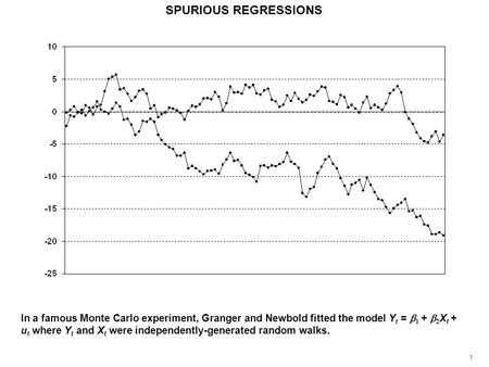 SPURIOUS REGRESSIONS 1 In a famous Monte Carlo experiment, Granger and Newbold fitted the model Y t =  1 +  2 X t + u t where Y t and X t were independently-generated.