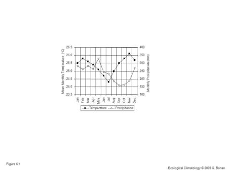 23.5 24.0 24.5 25.0 25.5 26.0 26.5 Jan FebMar Apr May Jun Jul AugSep OctNov Dec Mean Monthly Temperature (  C) 100 150 200 250 300 350 400 Monthly Precipitation.