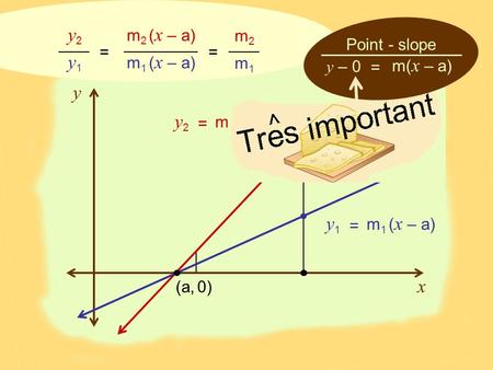 X y (a, 0) m 1 ( x – a) y1y1 = m 2 ( x – a) y2y2 = = y2y2 y1y1 m 1 ( x – a) m 2 ( x – a) m1m1 m2m2 = y – 0 = m( x – a) Point - slope.