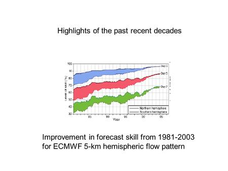 Improvement in forecast skill from 1981-2003 for ECMWF 5-km hemispheric flow pattern Highlights of the past recent decades.