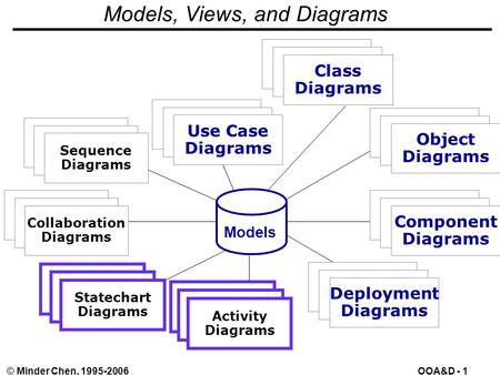 OOA&D - 1© Minder Chen, 1995-2006 Models, Views, and Diagrams Use Case Diagrams Use Case Diagrams Use Case Diagrams Scenario Diagrams Scenario Diagrams.