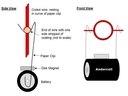 Battery Paper Clip Coiled wire, resting in curve of paper clip End of wire with one side stripped of coating (not to scale) Disk Magnet Side View Front.