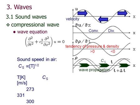 Sound speed in air: C Ｓ ∝ [T] 1/2 T[K] C Ｓ [m/s] 273 331 300 347 373 383 Conv. Div. tendency of pressure & density >0 