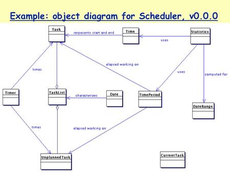 Example: object diagram for Scheduler, v0.0.0. What is wrong with this diagram? Seems like a lot of similarity between Task and UnplannedTask Can use.