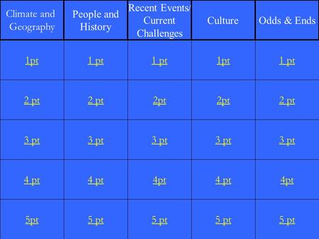 2 pt 3 pt 4 pt 5pt 1 pt 2 pt 3 pt 4 pt 5 pt 1 pt 2pt 3 pt 4pt 5 pt 1pt 2pt 3 pt 4 pt 5 pt 1 pt 2 pt 3 pt 4pt 5 pt 1pt Climate and Geography People and.