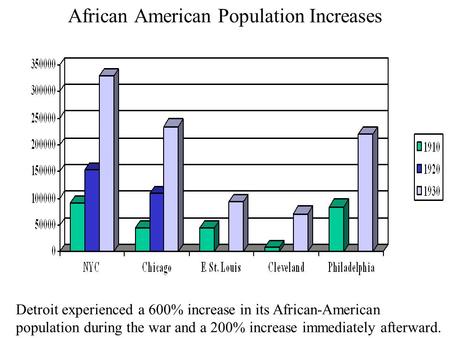 African American Population Increases Detroit experienced a 600% increase in its African-American population during the war and a 200% increase immediately.