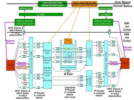 Monitor- ing, Basic IP Header Proc., Packet Classi- fication and Routing APIC Driver Rcv Side APIC Plugin Ctl. Unit... Resource Controller... Rcv Input.