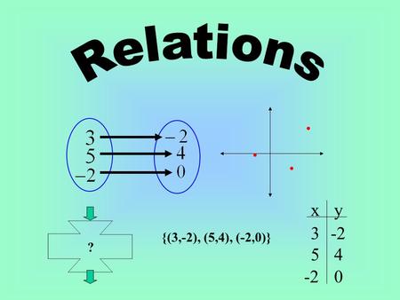 -23 45 0 xy ? {(3,-2), (5,4), (-2,0)}. A relation is set of ordered pairs, where one number is mapped to another number.