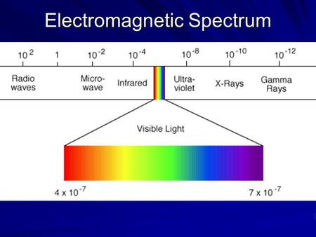 Electromagnetic Spectrum