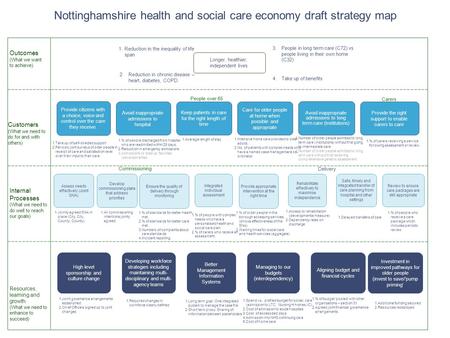 Resources, learning and growth (What we need to enhance to succeed) Outcomes (What we want to achieve) Internal Processes (What we need to do well to reach.