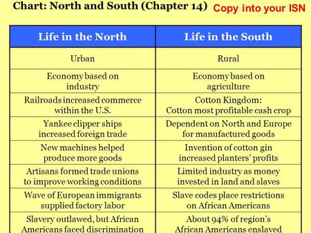 Chart: North and South (Chapter 14) Life in the NorthLife in the South UrbanRural Economy based on industry Economy based on agriculture Railroads increased.