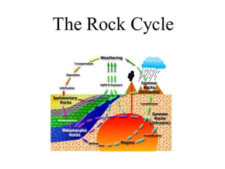 The Rock Cycle.