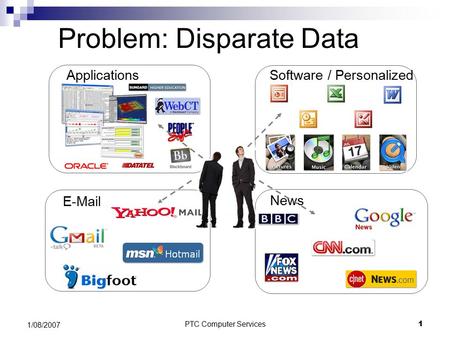 PTC Computer Services1 1/08/2007 Applications News Software / Personalized Problem: Disparate Data E-Mail.