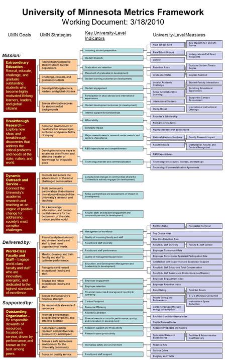 University of Minnesota Metrics Framework Working Document: 3/18/2010 Extraordinary Education – Recruit, educate, challenge, and graduate outstanding students.