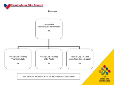 Finance David Waller Assistant Director Finance PA Head of City Finance Younger Adults PA Head of City Finance Older Adults PA Head of City Finance Budgets.