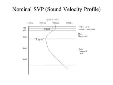 Nominal SVP (Sound Velocity Profile)