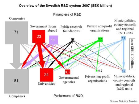 Companies Government Private non-profit organisations Public research foundations From abroad Universities Governmental agencies Financiers of R&D Performers.