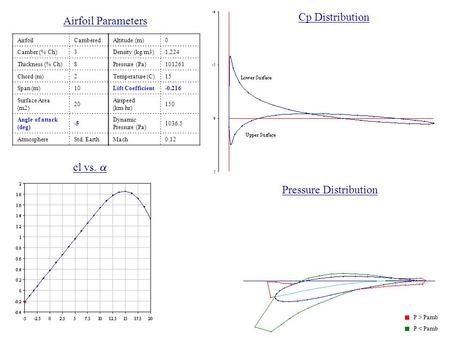 AirfoilCambered Camber (% Ch)3 Thickness (% Ch)8 Chord (m)2 Span (m)10 Surface Area (m2) 20 Angle of attack (deg) -5 AtmosphereStd. Earth Cp Distribution.