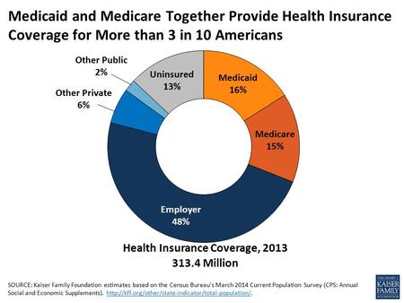 SOURCE: Kaiser Family Foundation estimates based on the Census Bureau's March 2014 Current Population Survey (CPS: Annual Social and Economic Supplements).