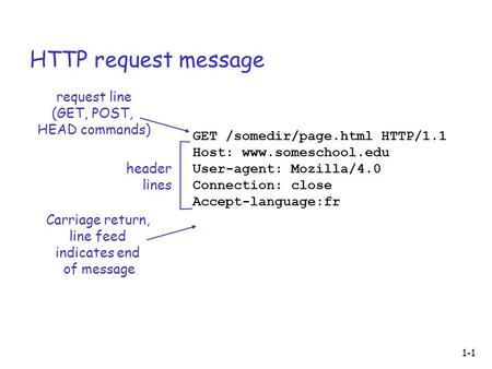 1-1 HTTP request message GET /somedir/page.html HTTP/1.1 Host:  User-agent: Mozilla/4.0 Connection: close Accept-language:fr request.