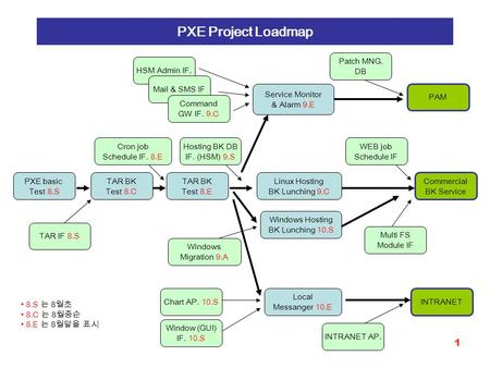 1 PXE Project Loadmap PXE basic Test 8.S TAR BK Test 8.C TAR IF 8.S TAR BK Test 8.E Cron job Schedule IF. 8.E Linux Hosting BK Lunching 9.C Hosting BK.