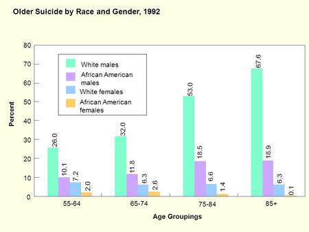 African American females White females African American males White males 26.0 10.1 7.2 2.0 32.0 53.0 67.6 11.8 18.5 18.9 6.6 6.3 2.6 1.4 0.1 Percent Age.