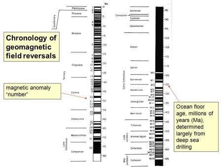 Chronology of geomagnetic field reversals magnetic anomaly “number” Ocean floor age, millions of years (Ma), determined largely from deep sea drilling.