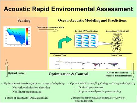 Optimization & Control Optimal predetermined path — 1 stage of adaptivity  Network optimization algorithm  Non-linear programming Optimal adaptive sampling.