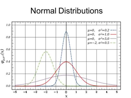 Normal Distributions Remember rolling a 6 sided dice and tracking the results 12 34 5 6 This is a uniform distribution (with certain characteristics)