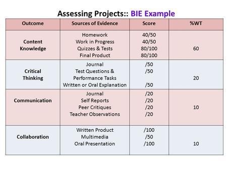 OutcomeSources of EvidenceScore%WT Content Knowledge Homework Work in Progress Quizzes & Tests Final Product 40/50 80/100 60 Critical Thinking Journal.