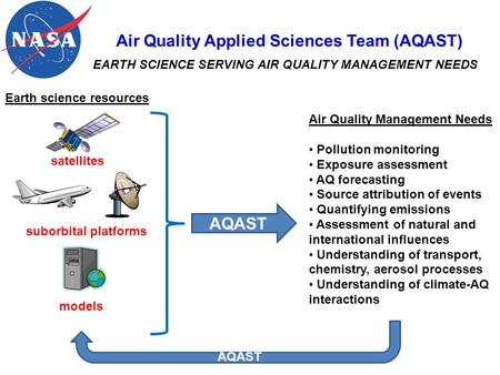 Air Quality Applied Sciences Team (AQAST) EARTH SCIENCE SERVING AIR QUALITY MANAGEMENT NEEDS satellites suborbital platforms models AQAST Air Quality Management.