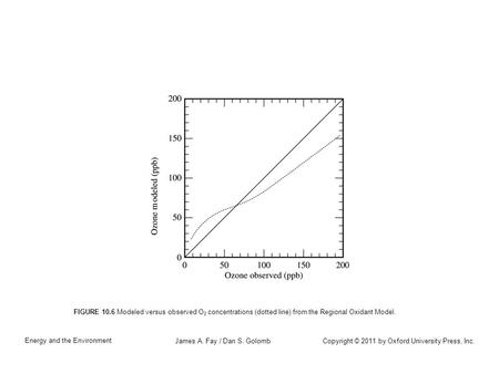 Copyright © 2011 by Oxford University Press, Inc. Energy and the Environment James A. Fay / Dan S. Golomb FIGURE 10.6 Modeled versus observed O 3 concentrations.