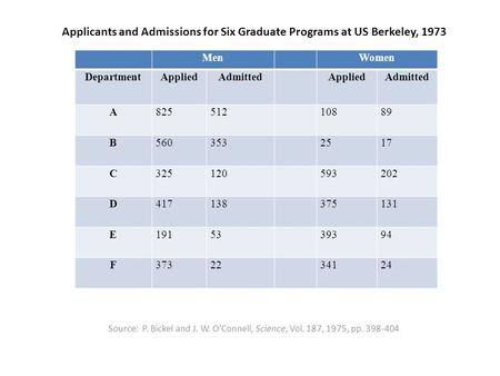 Applicants and Admissions for Six Graduate Programs at US Berkeley, 1973 Source: P. Bickel and J. W. O’Connell, Science, Vol. 187, 1975, pp. 398-404. MenWomen.