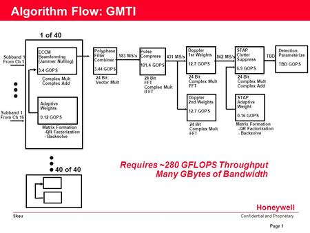 SkauConfidential and Proprietary Honeywell Page 1 Algorithm Flow: GMTI ECCM Beamforming (Jammer Nulling) 3.4 GOPS Adaptive Weights 0.12 GOPS Matrix Formation.