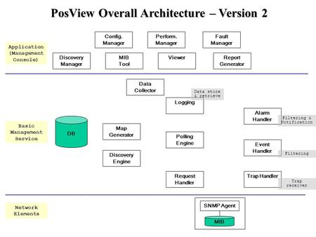 PosView Overall Architecture – Version 2 SNMP Agent MIB DB Discovery Engine Trap HandlerRequest Handler Polling Engine Logging Event Handler Alarm Handler.