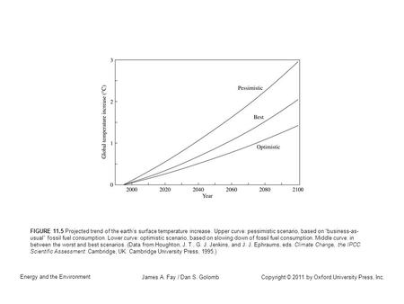 Copyright © 2011 by Oxford University Press, Inc. Energy and the Environment James A. Fay / Dan S. Golomb FIGURE 11.5 Projected trend of the earth’s surface.