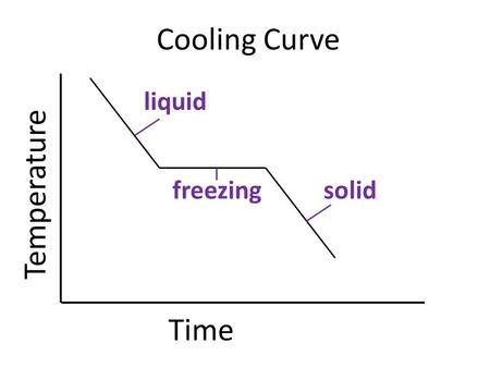 Time Temperature Cooling Curve liquid freezingsolid.