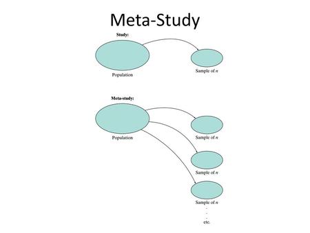 Meta-Study. Representation of the Sampling Distribution of Y̅