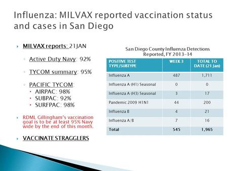 POSITIVE TEST TYPE/SUBTYPE WEEK 3TOTAL TO DATE (21 Jan) Influenza A4871,711 Influenza A (H1) Seasonal00 Influenza A (H3) Seasonal317 Pandemic 2009 H1N144200.