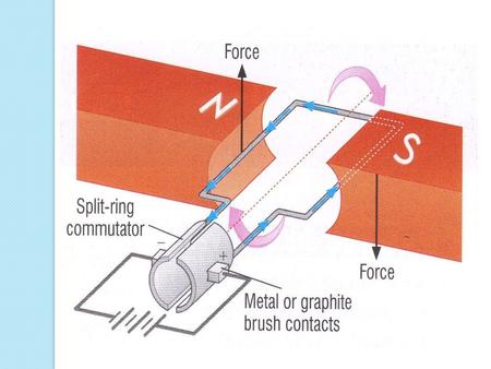 Starter - A.C and D.C electricity 1.Draw diagrams to help you explain the difference between A.C and D.C electricity. 2.A.C or D.C. providers? Battery.