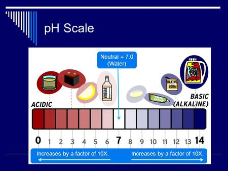 pH Scale Neutral = 7.0 (Water)