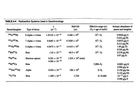 Decay equation & curve (see Chapter 16) dN/dt = - N N = number of radioactive parent atoms t = time.