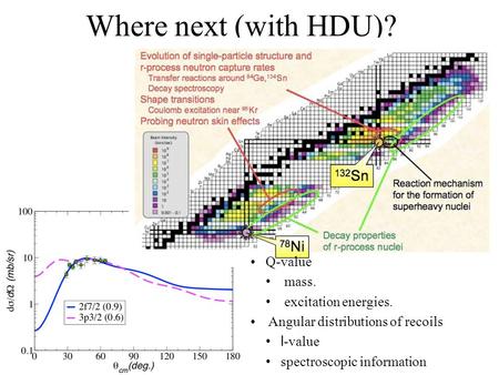 Where next (with HDU)? Q-value mass. excitation energies. Angular distributions of recoils l -value spectroscopic information.