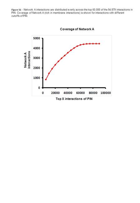 Top X interactions of PIN Network A interactions Coverage of Network A Figure S1 - Network A interactions are distributed evenly across the top 60,000.