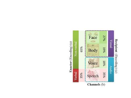 Verbal Non-verbal Enactor (Encoding) (a) Recipient (Decoding) (c) Body Voice Speech 65% 35% 27% 19% 18% 35% Face Visual Audio Channels (b)