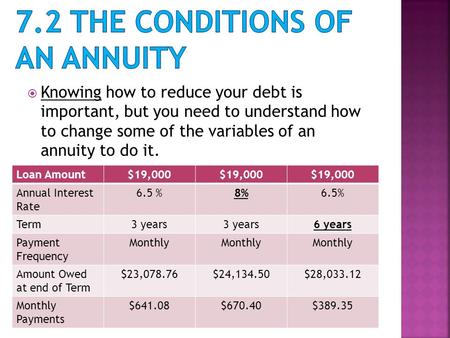  Knowing how to reduce your debt is important, but you need to understand how to change some of the variables of an annuity to do it. Loan Amount$19,000.