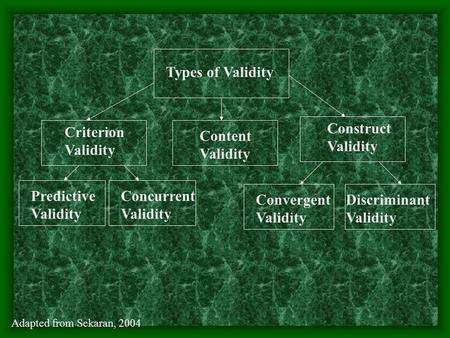 Types of Validity Content Validity Criterion Validity Construct Validity Predictive Validity Concurrent Validity Convergent Validity Discriminant Validity.