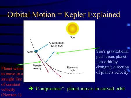 Orbital Motion = Kepler Explained  “Compromise”: planet moves in curved orbit Planet wants to move in a straight line of constant velocity (Newton 1)