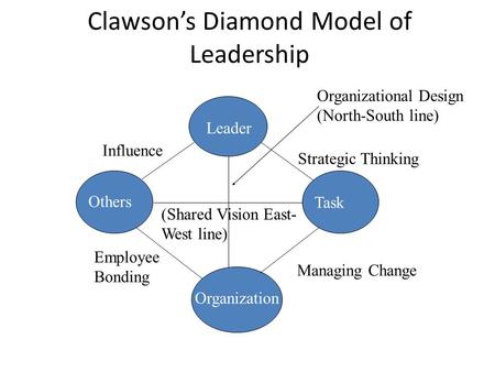 Clawson’s Diamond Model of Leadership Leader Others Task Organization Organizational Design (North-South line) (Shared Vision East- West line) Influence.